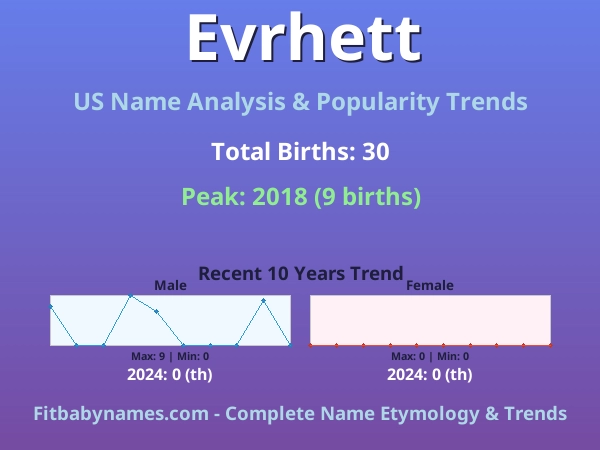 Infographic: Evrhett name meaning, origin, and popularity trends in the United States (US baby name analysis chart)