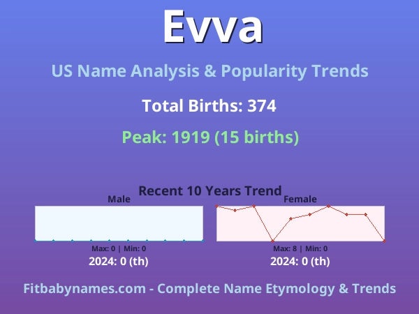 Infographic: Evva name meaning, origin, and popularity trends in the United States (US baby name analysis chart)