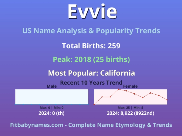 Infographic: Evvie name meaning, origin, and popularity trends in the United States (US baby name analysis chart)