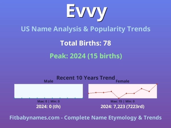 Infographic: Evvy name meaning, origin, and popularity trends in the United States (US baby name analysis chart)