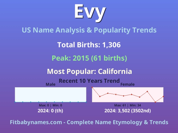 Infographic: Evy name meaning, origin, and popularity trends in the United States (US baby name analysis chart)