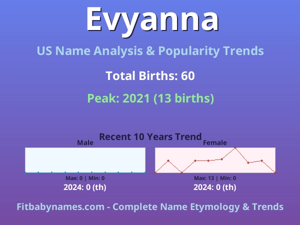 Infographic: Evyanna name meaning, origin, and popularity trends in the United States (US baby name analysis chart)