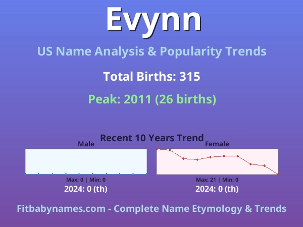 Infographic: Evynn name meaning, origin, and popularity trends in the United States (US baby name analysis chart)