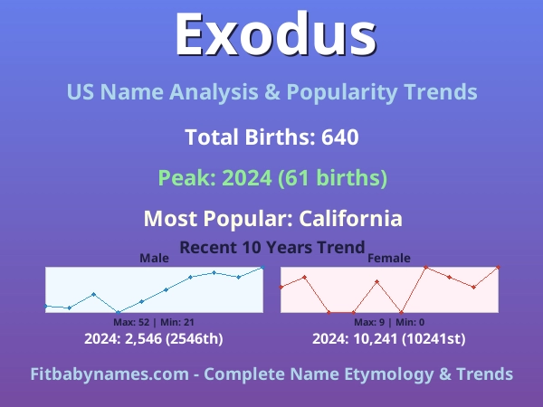 Infographic: Exodus name meaning, origin, and popularity trends in the United States (US baby name analysis chart)