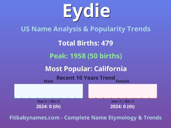 Infographic: Eydie name meaning, origin, and popularity trends in the United States (US baby name analysis chart)