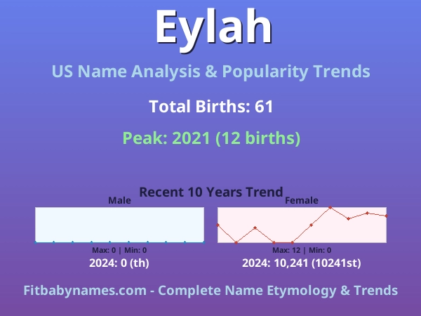 Infographic: Eylah name meaning, origin, and popularity trends in the United States (US baby name analysis chart)