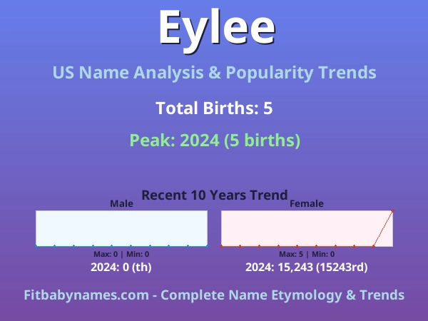 Infographic: Eylee name meaning, origin, and popularity trends in the United States (US baby name analysis chart)