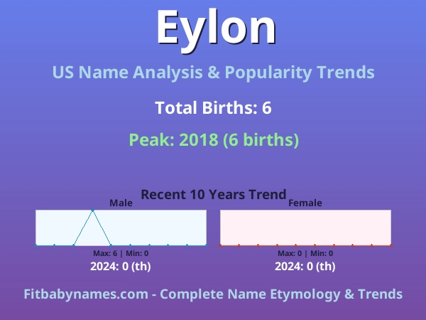 Infographic: Eylon name meaning, origin, and popularity trends in the United States (US baby name analysis chart)