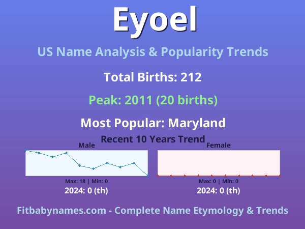 Infographic: Eyoel name meaning, origin, and popularity trends in the United States (US baby name analysis chart)