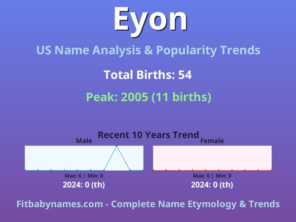 Infographic: Eyon name meaning, origin, and popularity trends in the United States (US baby name analysis chart)