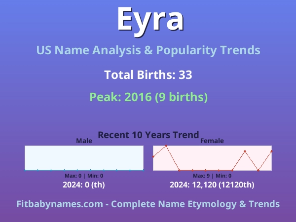 Infographic: Eyra name meaning, origin, and popularity trends in the United States (US baby name analysis chart)