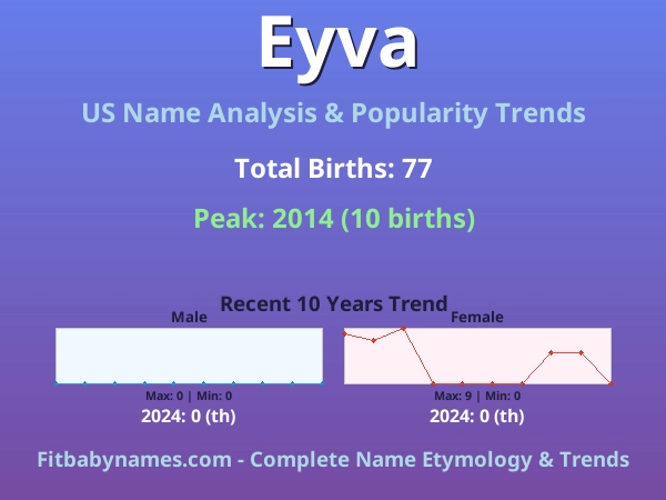 Infographic: Eyva name meaning, origin, and popularity trends in the United States (US baby name analysis chart)
