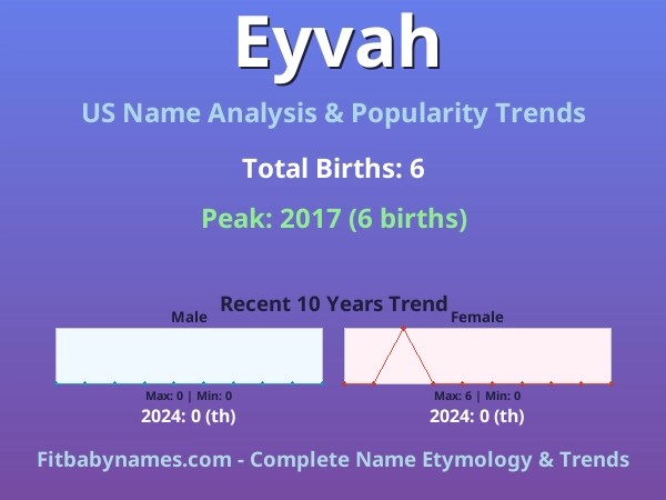 Infographic: Eyvah name meaning, origin, and popularity trends in the United States (US baby name analysis chart)