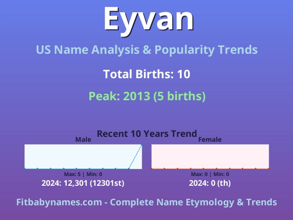 Infographic: Eyvan name meaning, origin, and popularity trends in the United States (US baby name analysis chart)