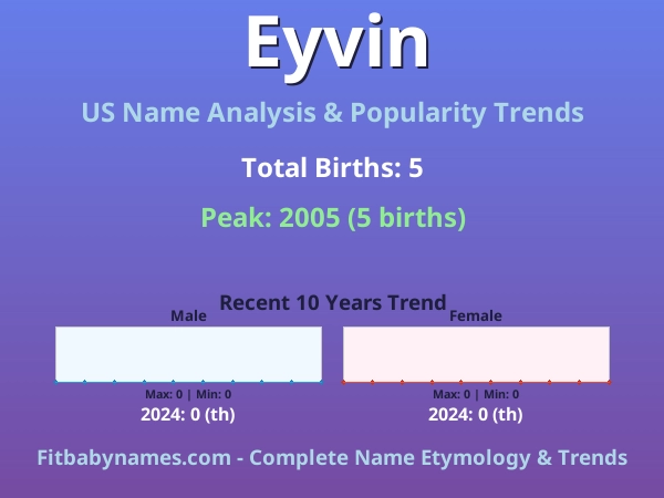 Infographic: Eyvin name meaning, origin, and popularity trends in the United States (US baby name analysis chart)