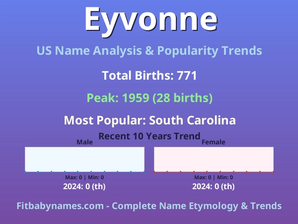 Infographic: Eyvonne name meaning, origin, and popularity trends in the United States (US baby name analysis chart)
