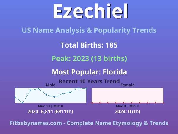 Infographic: Ezechiel name meaning, origin, and popularity trends in the United States (US baby name analysis chart)