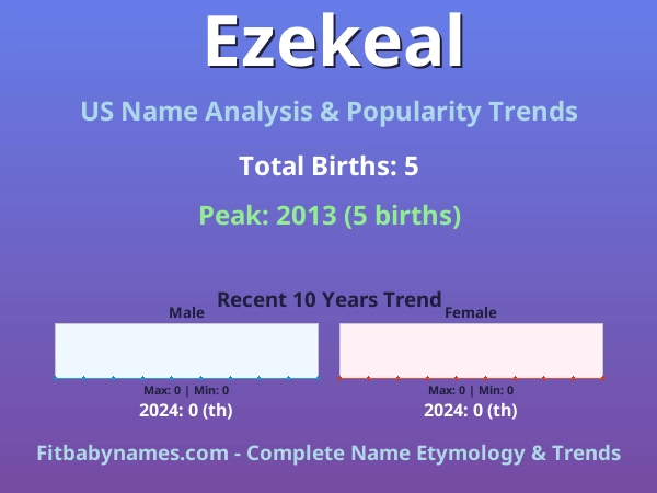 Infographic: Ezekeal name meaning, origin, and popularity trends in the United States (US baby name analysis chart)