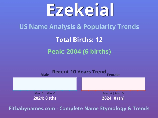 Infographic: Ezekeial name meaning, origin, and popularity trends in the United States (US baby name analysis chart)