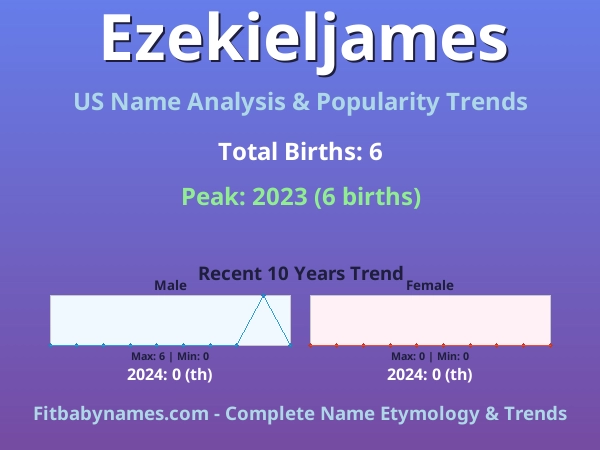 Infographic: Ezekieljames name meaning, origin, and popularity trends in the United States (US baby name analysis chart)