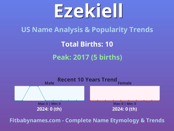 Infographic: Ezekiell name meaning, origin, and popularity trends in the United States (US baby name analysis chart)