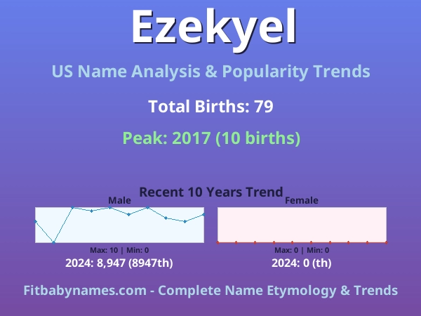 Infographic: Ezekyel name meaning, origin, and popularity trends in the United States (US baby name analysis chart)