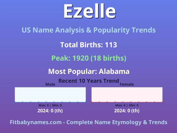 Infographic: Ezelle name meaning, origin, and popularity trends in the United States (US baby name analysis chart)