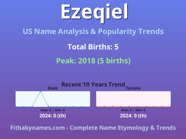 Infographic: Ezeqiel name meaning, origin, and popularity trends in the United States (US baby name analysis chart)