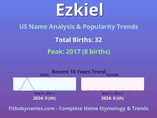Infographic: Ezkiel name meaning, origin, and popularity trends in the United States (US baby name analysis chart)