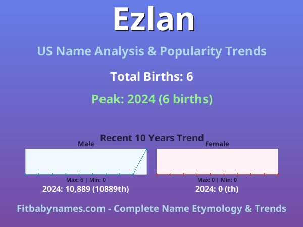 Infographic: Ezlan name meaning, origin, and popularity trends in the United States (US baby name analysis chart)