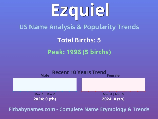 Infographic: Ezquiel name meaning, origin, and popularity trends in the United States (US baby name analysis chart)