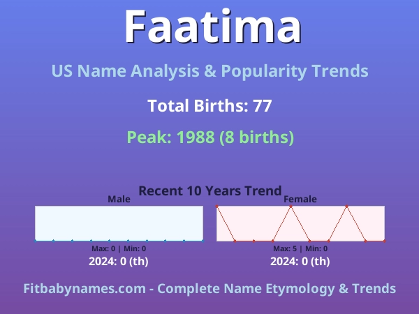 Infographic: Faatima name meaning, origin, and popularity trends in the United States (US baby name analysis chart)