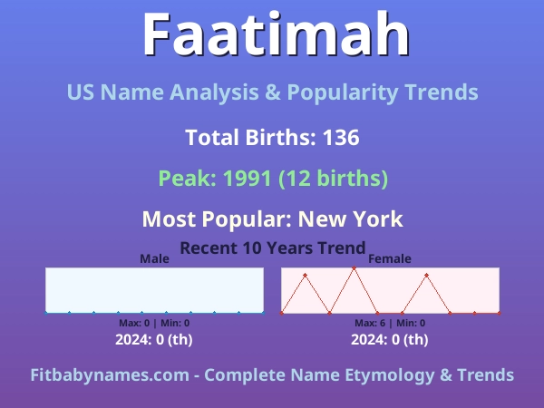 Infographic: Faatimah name meaning, origin, and popularity trends in the United States (US baby name analysis chart)