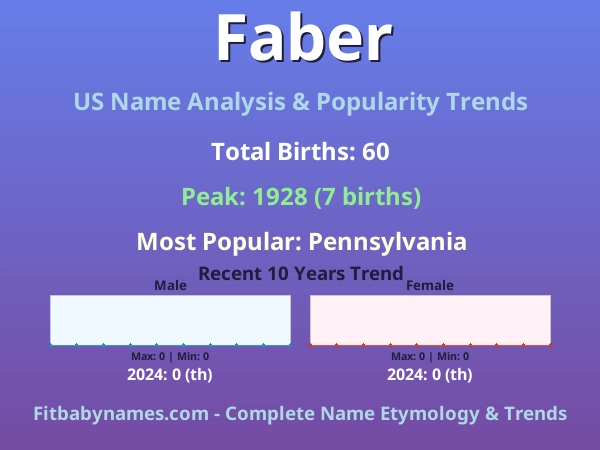 Infographic: Faber name meaning, origin, and popularity trends in the United States (US baby name analysis chart)
