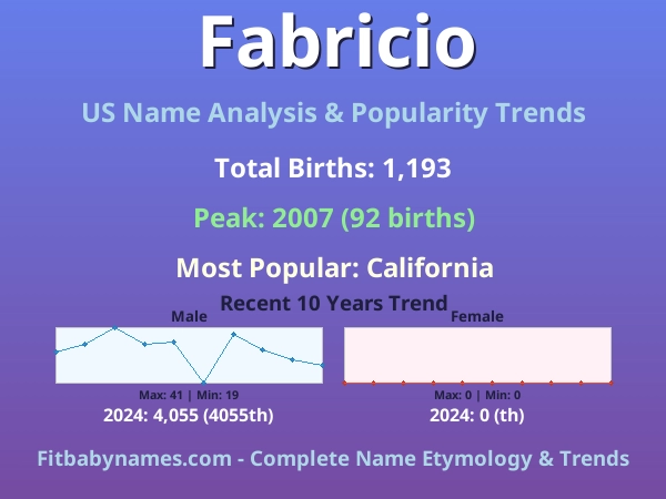 Infographic: Fabricio name meaning, origin, and popularity trends in the United States (US baby name analysis chart)