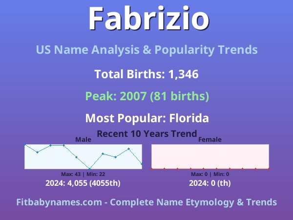 Infographic: Fabrizio name meaning, origin, and popularity trends in the United States (US baby name analysis chart)