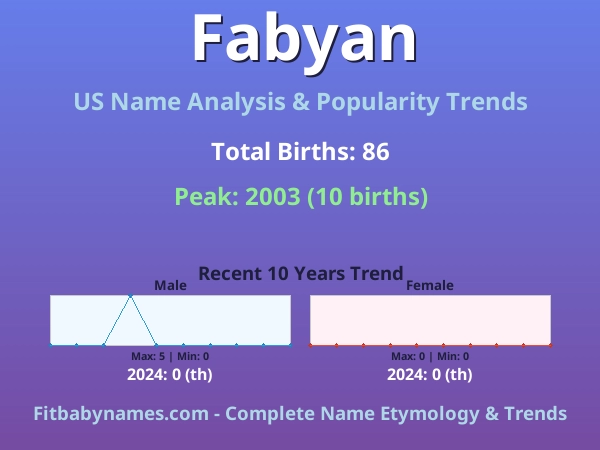 Infographic: Fabyan name meaning, origin, and popularity trends in the United States (US baby name analysis chart)