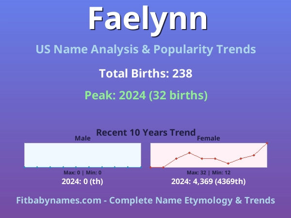 Infographic: Faelynn name meaning, origin, and popularity trends in the United States (US baby name analysis chart)