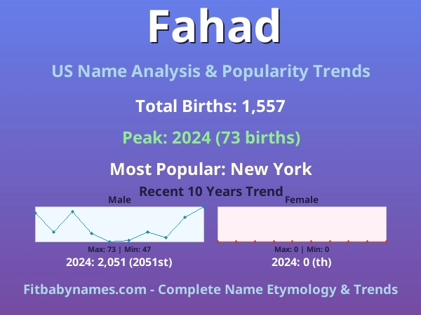 Infographic: Fahad name meaning, origin, and popularity trends in the United States (US baby name analysis chart)