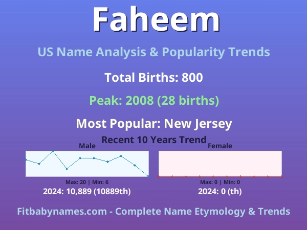 Infographic: Faheem name meaning, origin, and popularity trends in the United States (US baby name analysis chart)