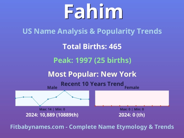 Infographic: Fahim name meaning, origin, and popularity trends in the United States (US baby name analysis chart)