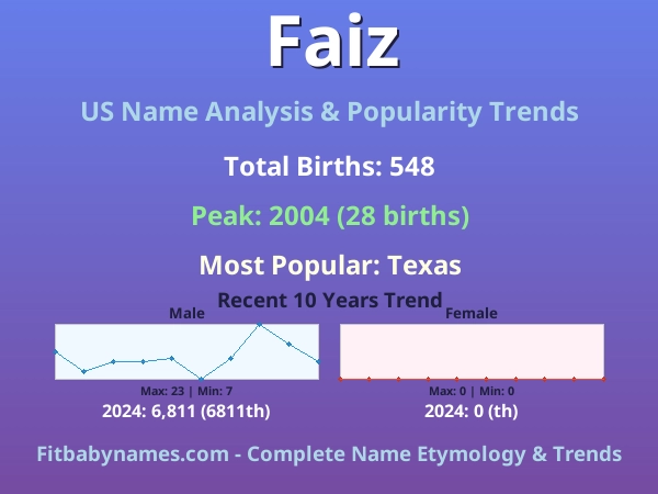 Infographic: Faiz name meaning, origin, and popularity trends in the United States (US baby name analysis chart)