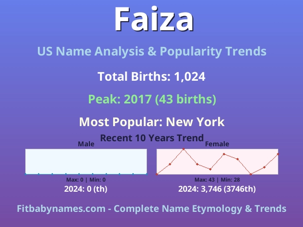 Infographic: Faiza name meaning, origin, and popularity trends in the United States (US baby name analysis chart)