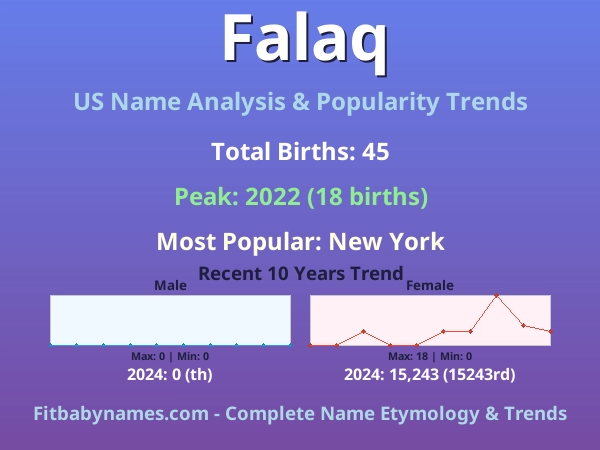 Infographic: Falaq name meaning, origin, and popularity trends in the United States (US baby name analysis chart)