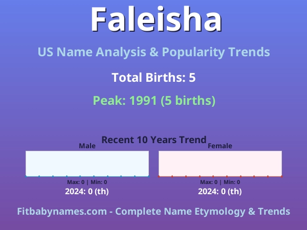 Infographic: Faleisha name meaning, origin, and popularity trends in the United States (US baby name analysis chart)