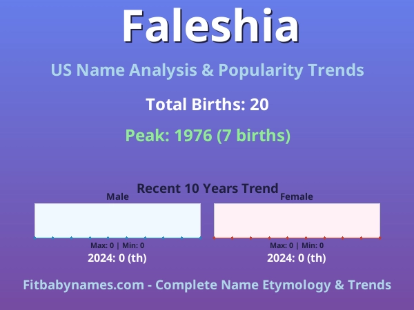 Infographic: Faleshia name meaning, origin, and popularity trends in the United States (US baby name analysis chart)