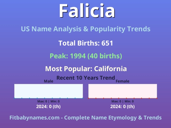 Infographic: Falicia name meaning, origin, and popularity trends in the United States (US baby name analysis chart)