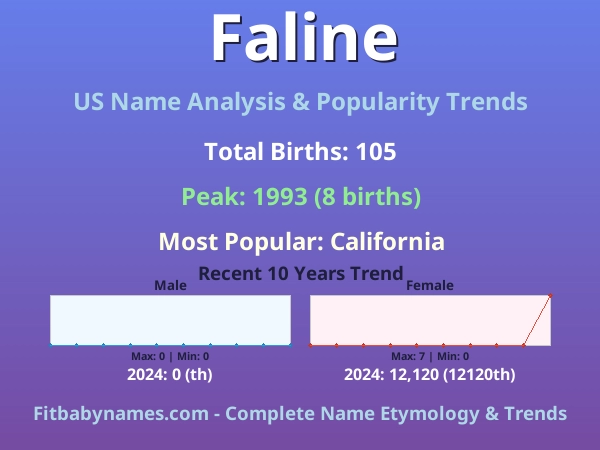 Infographic: Faline name meaning, origin, and popularity trends in the United States (US baby name analysis chart)