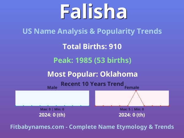 Infographic: Falisha name meaning, origin, and popularity trends in the United States (US baby name analysis chart)
