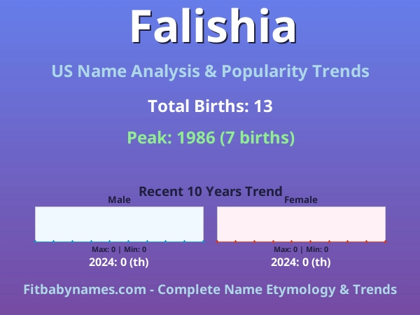 Infographic: Falishia name meaning, origin, and popularity trends in the United States (US baby name analysis chart)